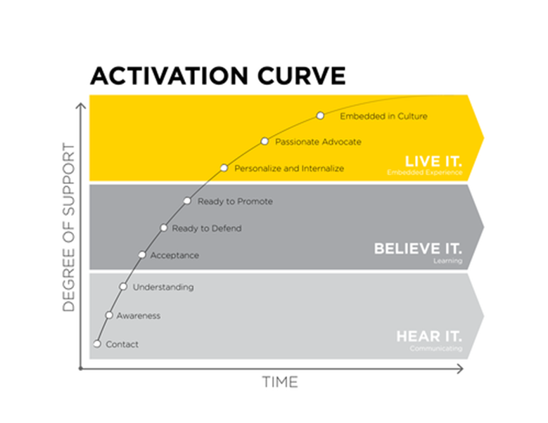Activation Curve Visual