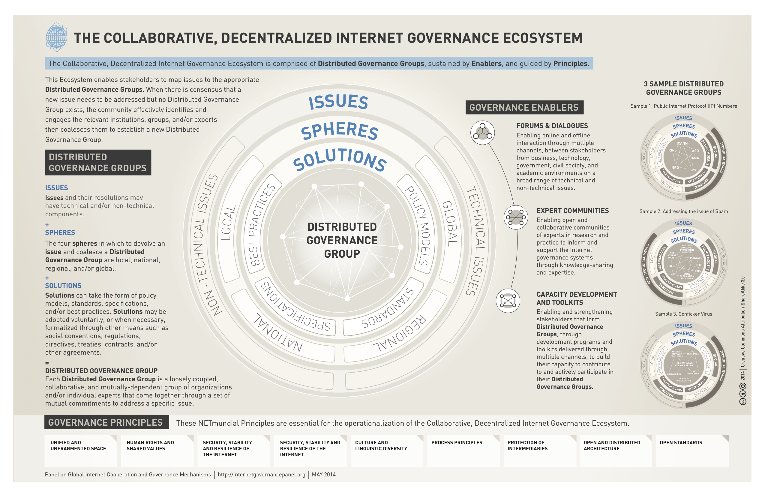 The Collaborative, Decentralized Internet Governance Ecosystem 