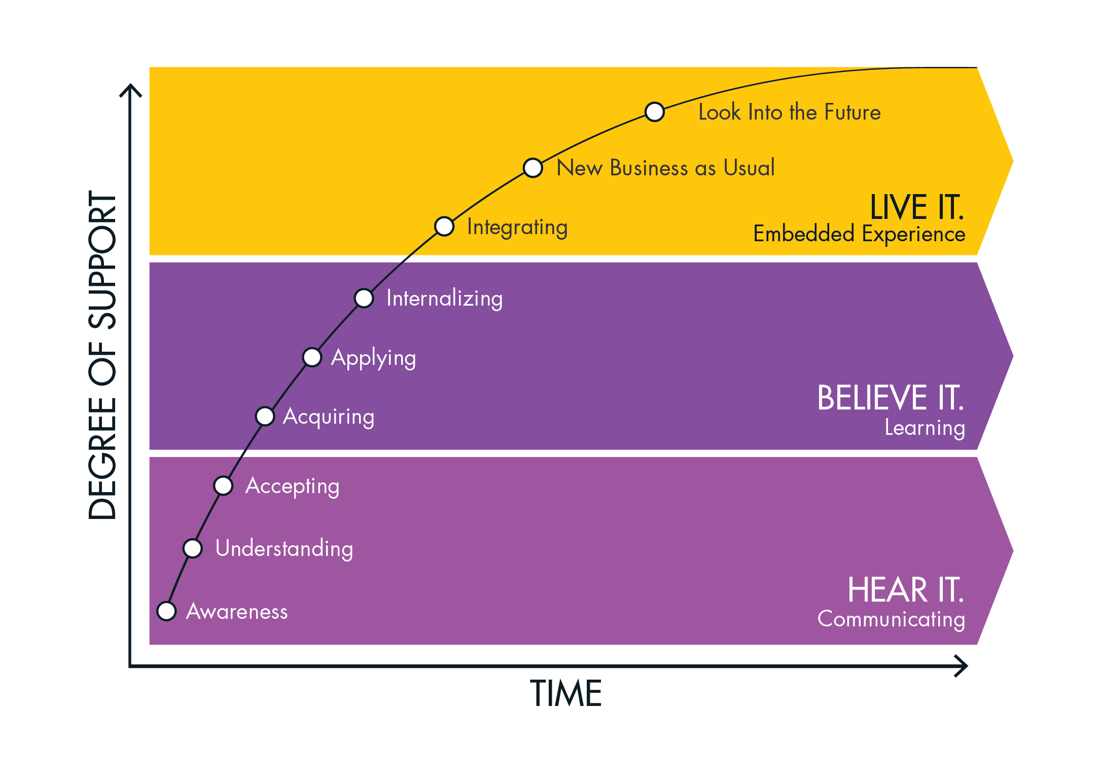 XPLANE's Activation Curve Graph: Phase 1 is Hear it (via strategic communications), Phase 2 is Believe it (via strategic learnings), Phase 3 is Live it (via experience)