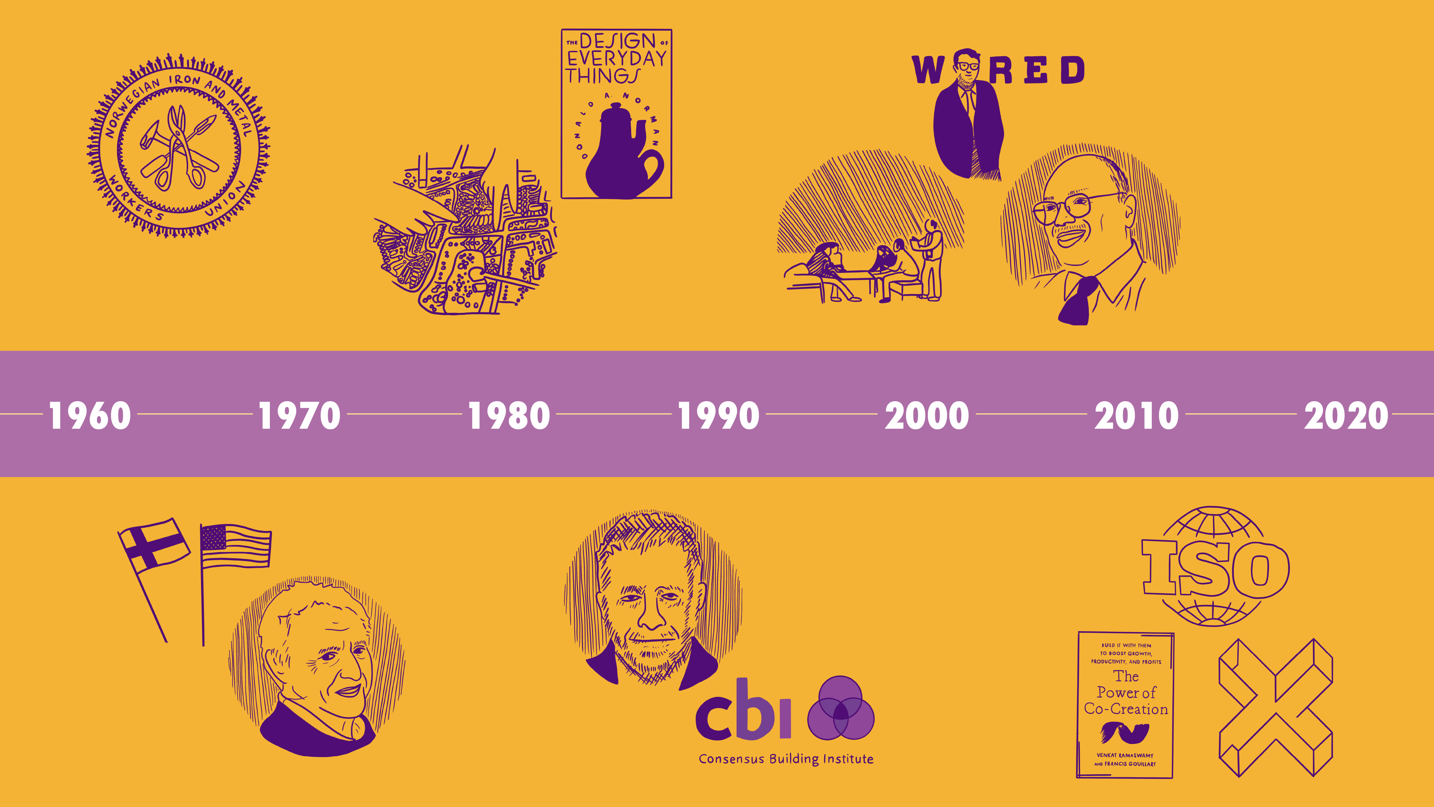 Timeline against a purple rectangle, spanning from 1960 through 2020 sits against an orange background. Icons representing each decade of co-creation smattered around the timeline in dark purple.