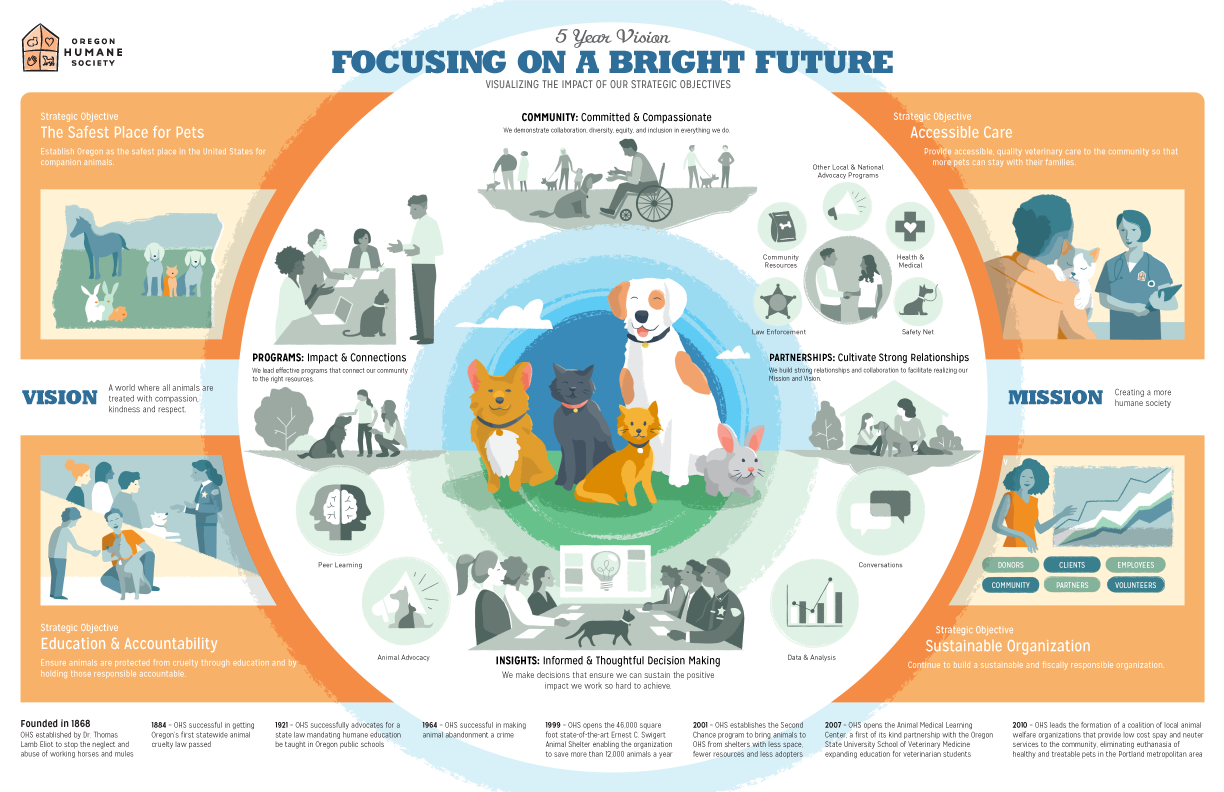Oregon Humane Society's 5-Year Vision Map titled "Focusing on a Bright Future".