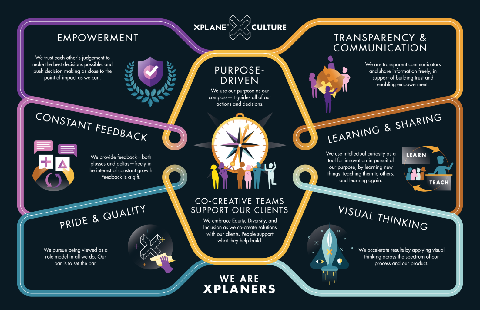 Infographic showing XPLANE's Culture